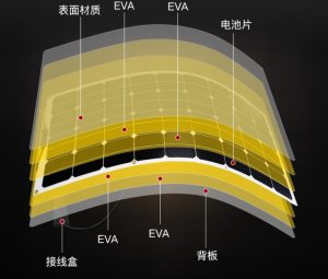 FLEXIBILITY SOLAR PANLE 150W插图1